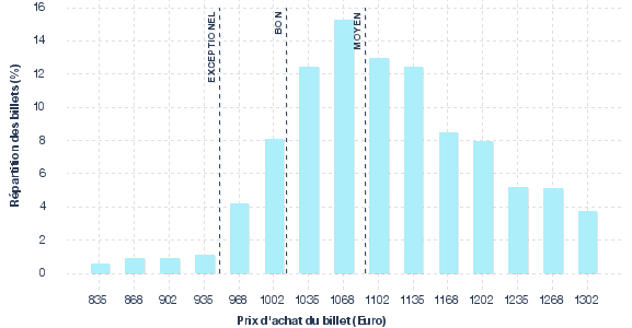 répartition des prix