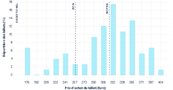 répartition des prix