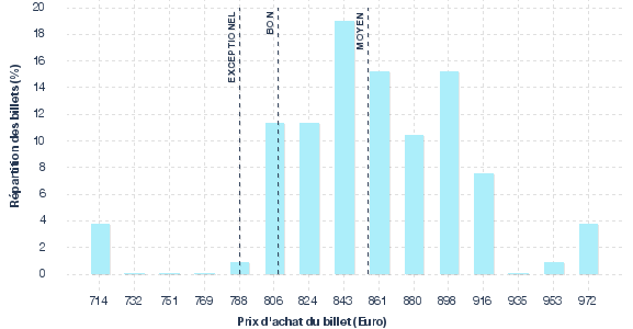 répartition des prix