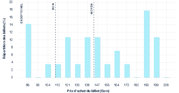 répartition des prix