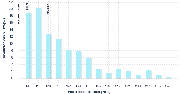 répartition des prix