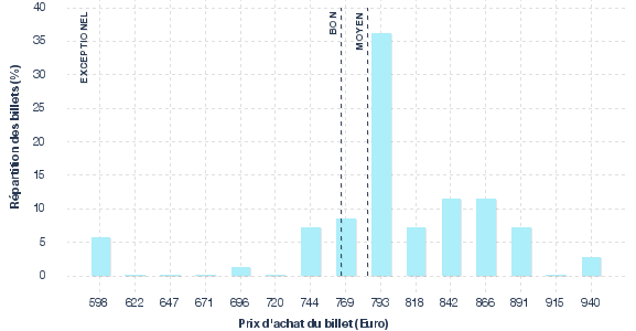 répartition des prix