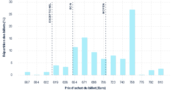 répartition des prix