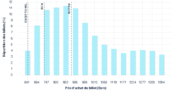 répartition des prix