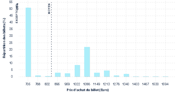 répartition des prix