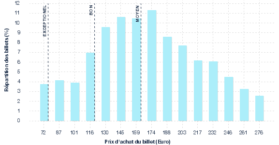 répartition des prix