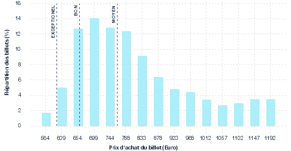 répartition des prix