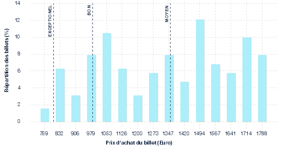 répartition des prix