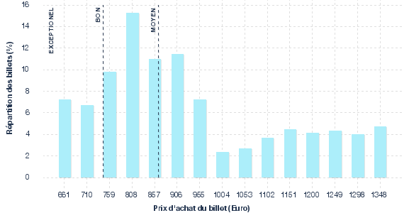 répartition des prix