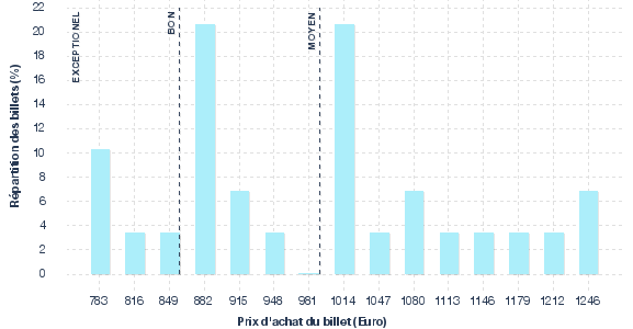 répartition des prix