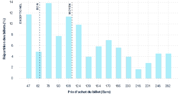 répartition des prix