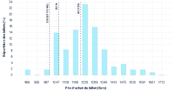 répartition des prix