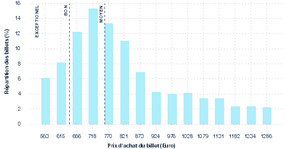 répartition des prix