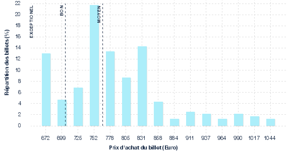 répartition des prix