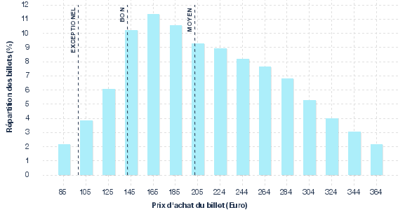 répartition des prix