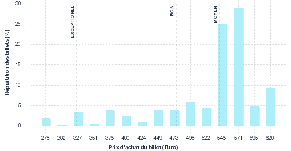 répartition des prix