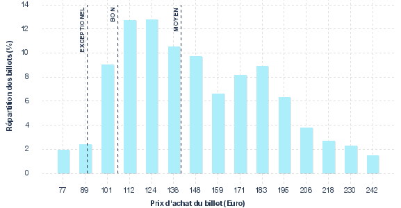 répartition des prix