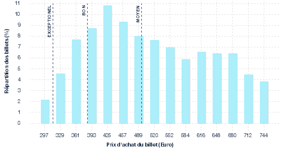 répartition des prix