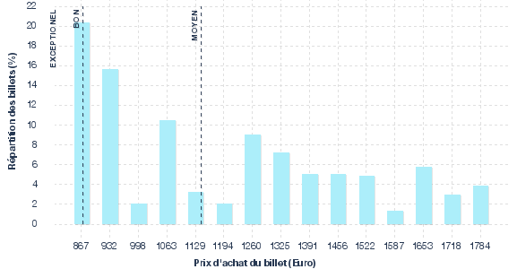 répartition des prix