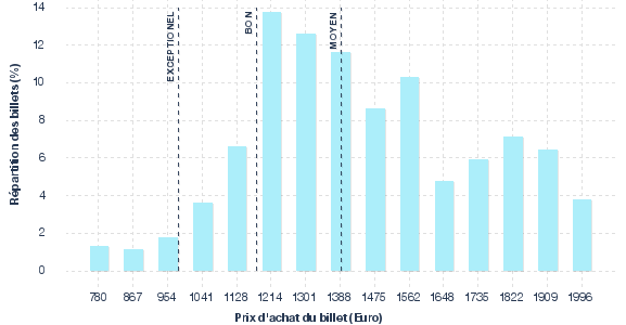 répartition des prix