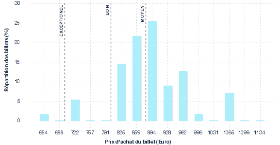 répartition des prix