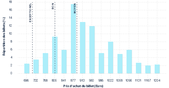 répartition des prix