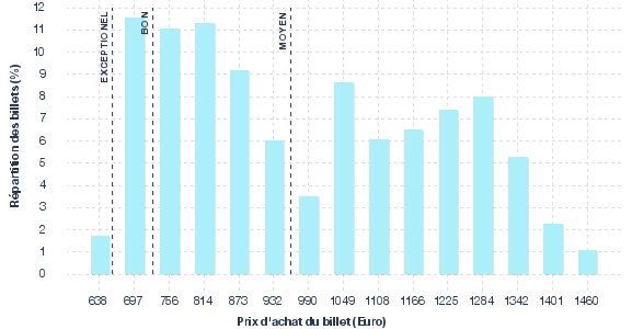 répartition des prix