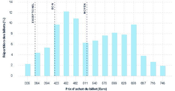 répartition des prix