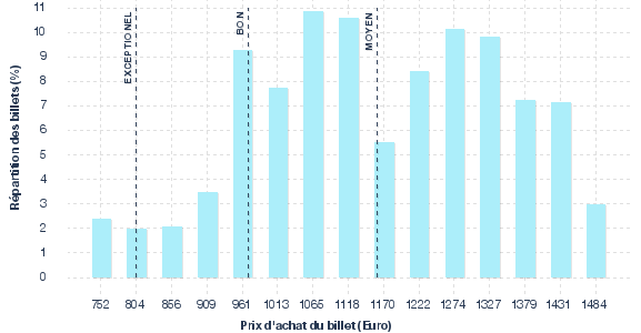 répartition des prix