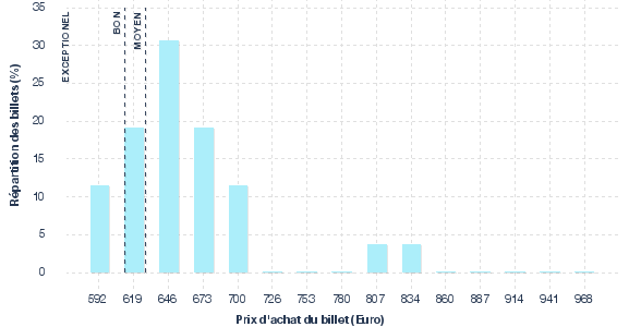 répartition des prix