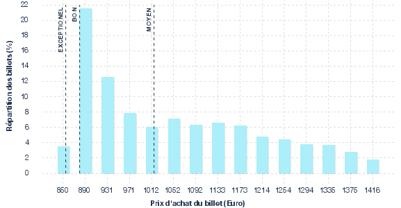 répartition des prix