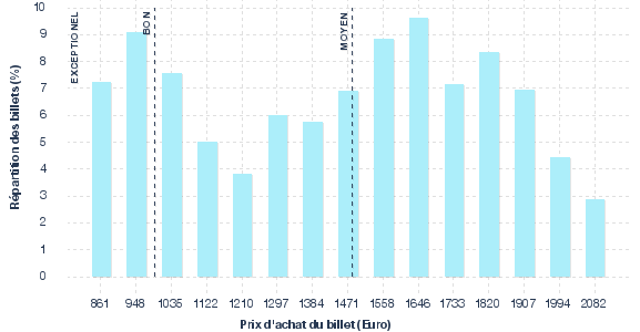 répartition des prix