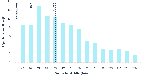 répartition des prix