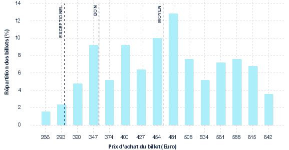 répartition des prix