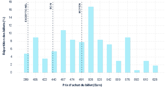 répartition des prix