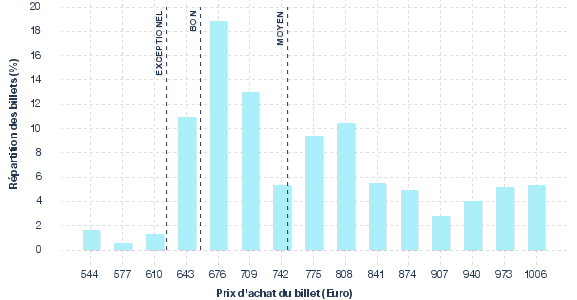 répartition des prix