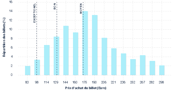 répartition des prix