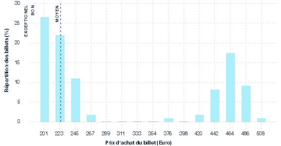 répartition des prix