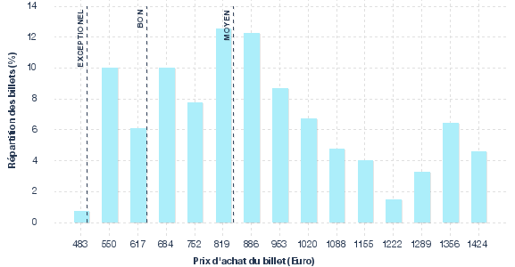 répartition des prix