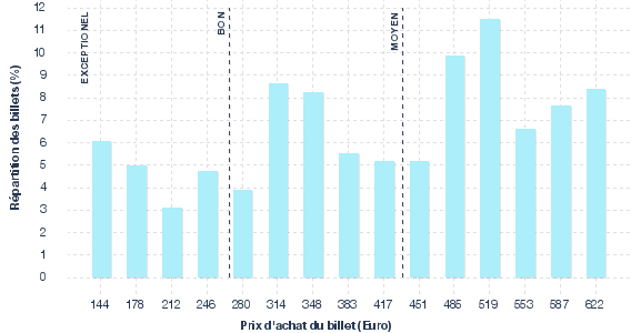 répartition des prix