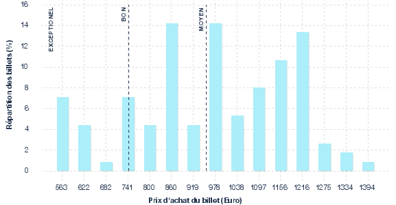 répartition des prix