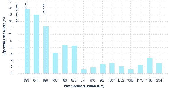 répartition des prix