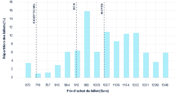 répartition des prix