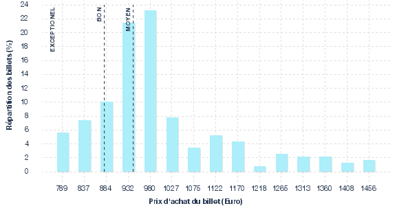 répartition des prix