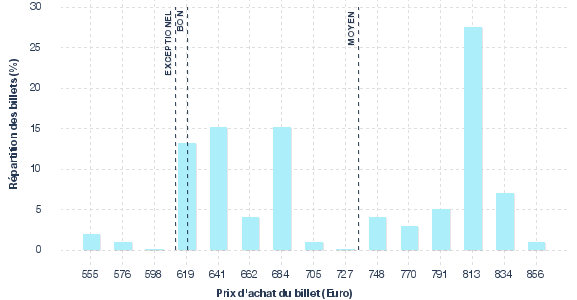 répartition des prix