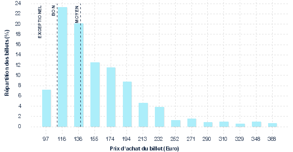 répartition des prix