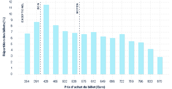 répartition des prix