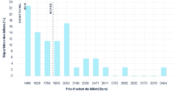 répartition des prix