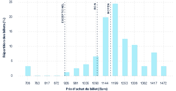 répartition des prix