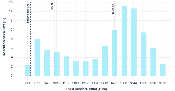 répartition des prix